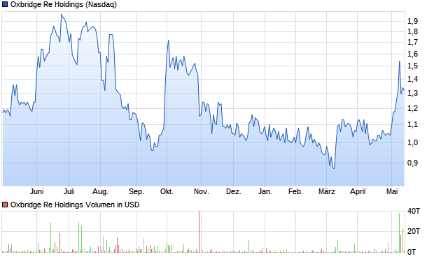Oxbridge Re Holdings Aktie Chart