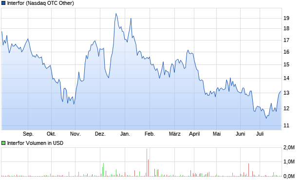 Interfor Aktie Chart