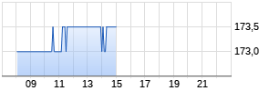 Eastgroup Properties Realtime-Chart