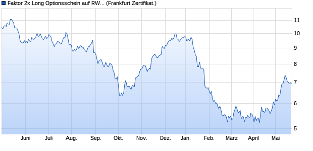 Faktor 2x Long Optionsschein auf RWE St [Vontobel F. (WKN: VZ4RF5) Chart