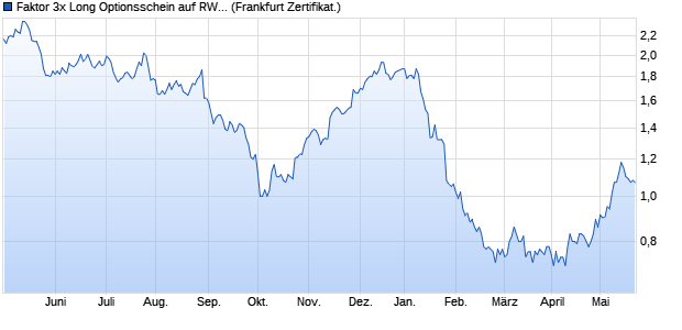 Faktor 3x Long Optionsschein auf RWE St [Vontobel F. (WKN: VZ4RF7) Chart