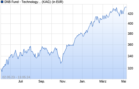 Performance des DNB Fund - Technology Institutional A (USD) (WKN A1XFZH, ISIN LU1047850422)