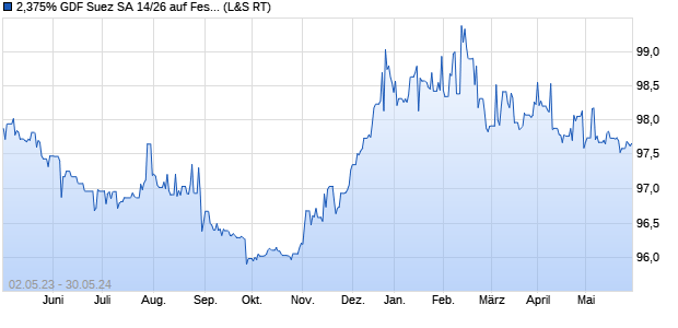2,375% GDF Suez SA 14/26 auf Festzins (WKN A1ZJDT, ISIN FR0011911247) Chart