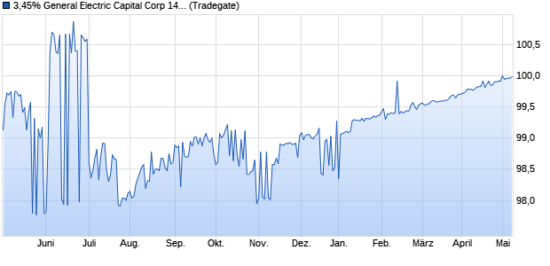3,45% General Electric Capital Corp 14/24 auf Festzins (WKN A1ZJD6, ISIN US36962G7K48) Chart