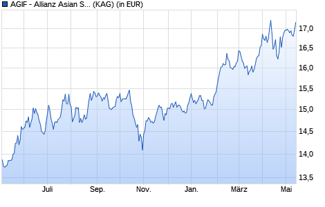 Performance des AGIF - Allianz Asian Small Cap Equity - AT15 - USD (WKN A111FG, ISIN LU1055786526)