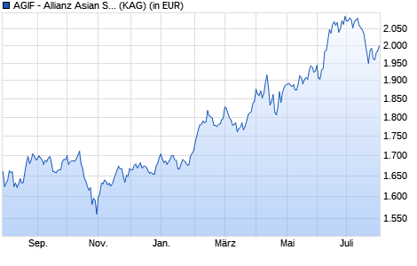 Performance des AGIF - Allianz Asian Small Cap Equity - IT15 - USD (WKN A1XFPV, ISIN LU1046319759)