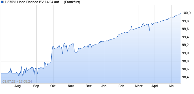 1,875% Linde Finance BV 14/24 auf Festzins (WKN A1ZJJS, ISIN XS1069836077) Chart