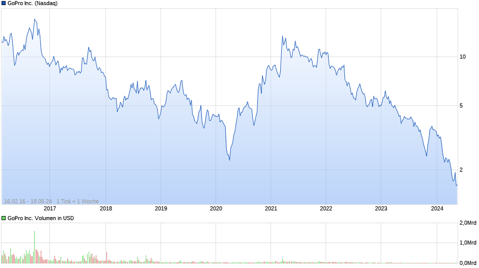 GoPro Inc. Chart