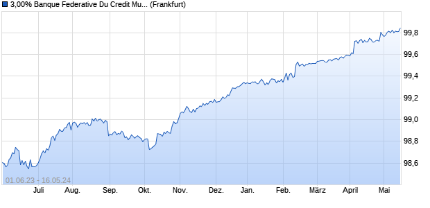 3,00% Banque Federative Du Credit Mutuel 14/24 auf . (WKN A1ZJTH, ISIN XS1069549761) Chart