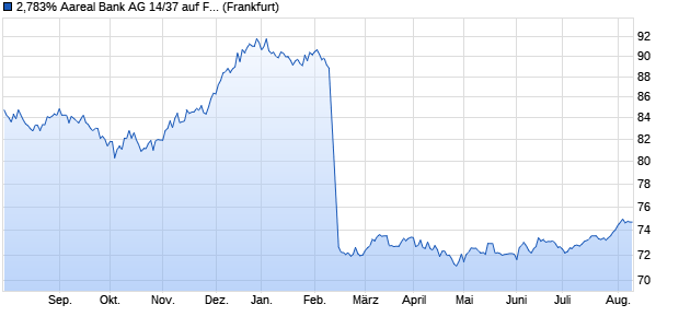 2,783% Aareal Bank AG 14/37 auf Festzins (WKN A1TNDD, ISIN DE000A1TNDD7) Chart