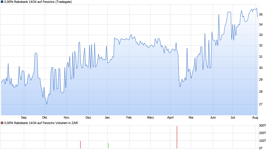 0,00% Rabobank 14/34 auf Festzins Chart