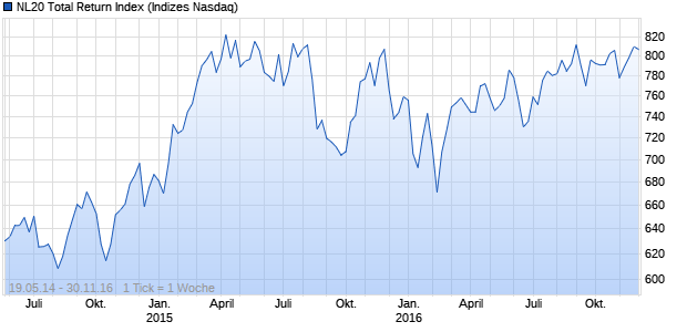 NL20 Total Return Index Chart