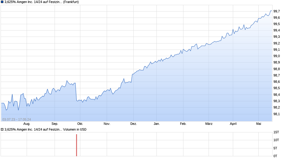 3,625% Amgen Inc. 14/24 auf Festzins Chart
