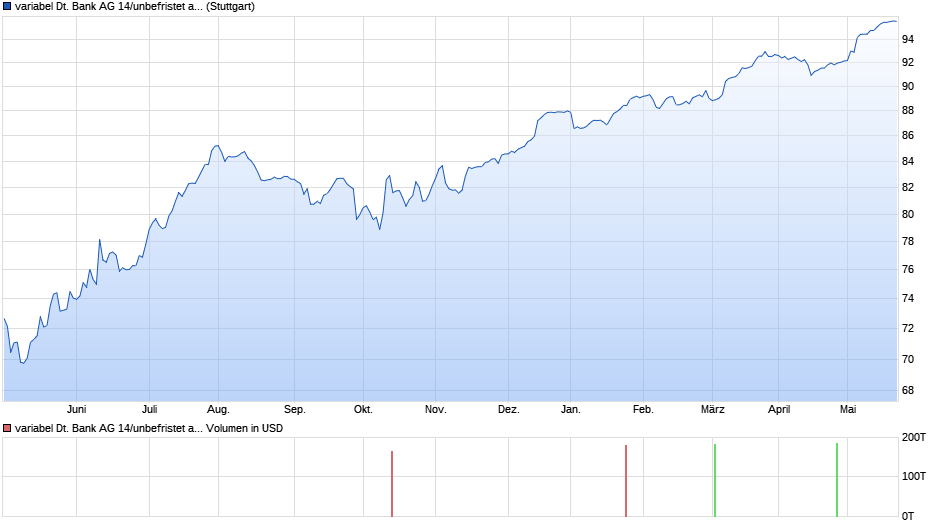 variabel Deutsche Bank AG 14/unbefristet auf 5J USD Swap Chart
