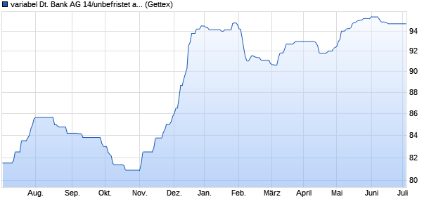 variabel Deutsche Bank AG 14/unbefristet auf 5J GBP. (WKN DB7XHR, ISIN XS1071551391) Chart