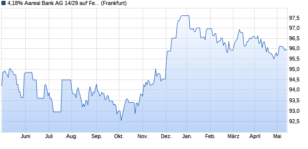 4,18% Aareal Bank AG 14/29 auf Festzins (WKN A1TNDF, ISIN DE000A1TNDF2) Chart