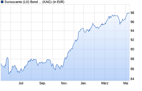 Performance des Swisscanto (LU) Bond Fund Responsible CoCo AAH EUR (WKN A1118U, ISIN LU1057798107)