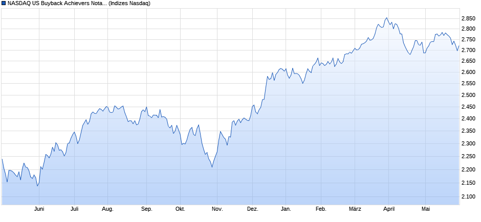 NASDAQ US Buyback Achievers Notational Net Total Chart