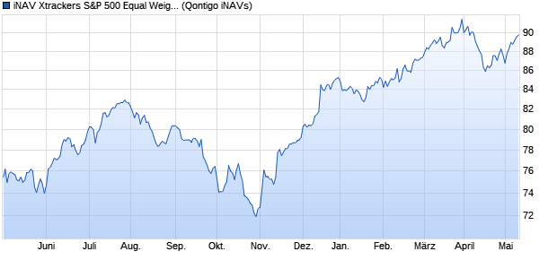 iNAV Xtrackers S&P 500 Equal Weight UCITS ETF 1C. Chart