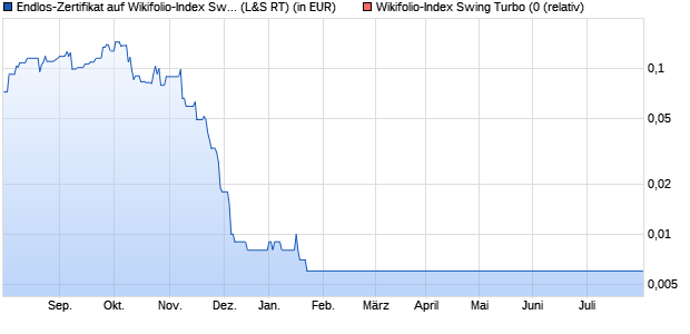Endlos-Zertifikat auf Wikifolio-Index Swing Turbo (0 [L. (WKN: LS9CAN) Chart