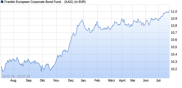 Performance des Franklin European Corporate Bond Fund W(acc)EUR (WKN A113SR, ISIN LU1065170612)