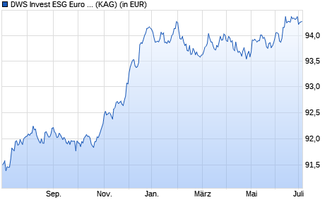 Performance des DWS Invest ESG Euro Bonds (Short) PFC (WKN DWS1QR, ISIN LU1054330268)