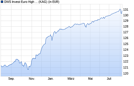 Performance des DWS Invest Euro High Yield Corporates PFC (WKN DWS1RK, ISIN LU1054332470)