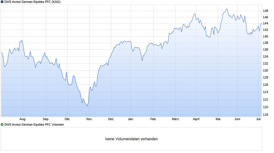 DWS Invest German Equities PFC Chart