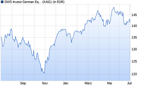 Performance des DWS Invest German Equities PFC (WKN DWS1RS, ISIN LU1054333015)