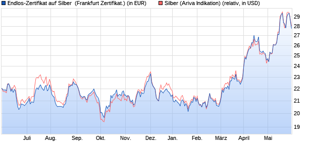 Endlos-Zertifikat auf Silber [DZ BANK AG] (WKN: DZ419Y) Chart