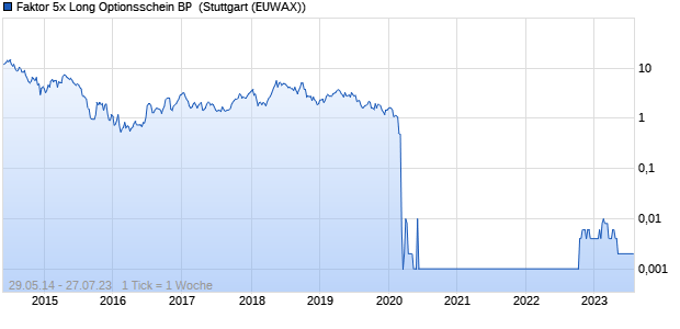 Faktor 5x Long Optionsschein BP [Vontobel Financial . (WKN: VZ4W56) Chart