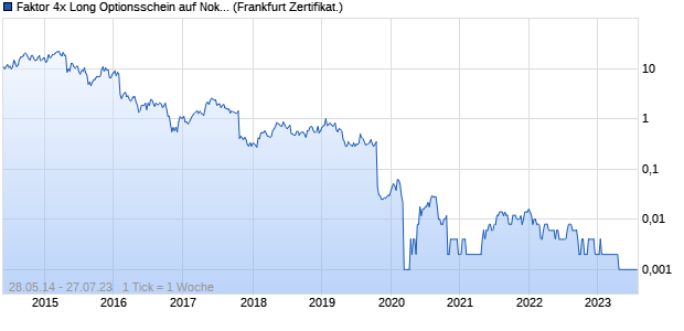 Faktor 4x Long Optionsschein auf Nokia [Vontobel Fin. (WKN: VZ4W7S) Chart