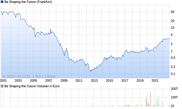 Be Shaping the Future Aktie Chart