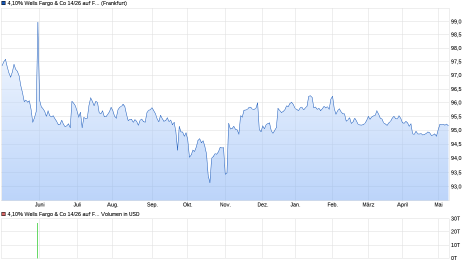 4,10% Wells Fargo & Co 14/26 auf Festzins Chart