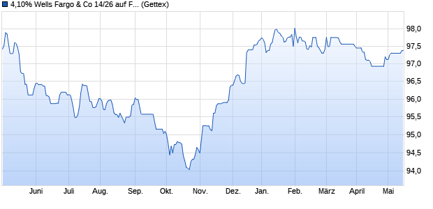 4,10% Wells Fargo & Co 14/26 auf Festzins (WKN A1ZKAK, ISIN US94974BFY11) Chart