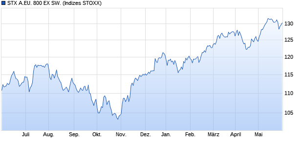 STX A.EU. 800 EX SW. Chart