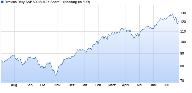 Performance des Direxion Daily S&P 500 Bull 2X Shares (WKN A14ZH4, ISIN US25459Y1652)