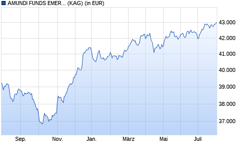 Performance des AMUNDI FUNDS EMERG. MKTS. HARD CURR. BOND - I EUR (C) (WKN A1T67P, ISIN LU0907912579)