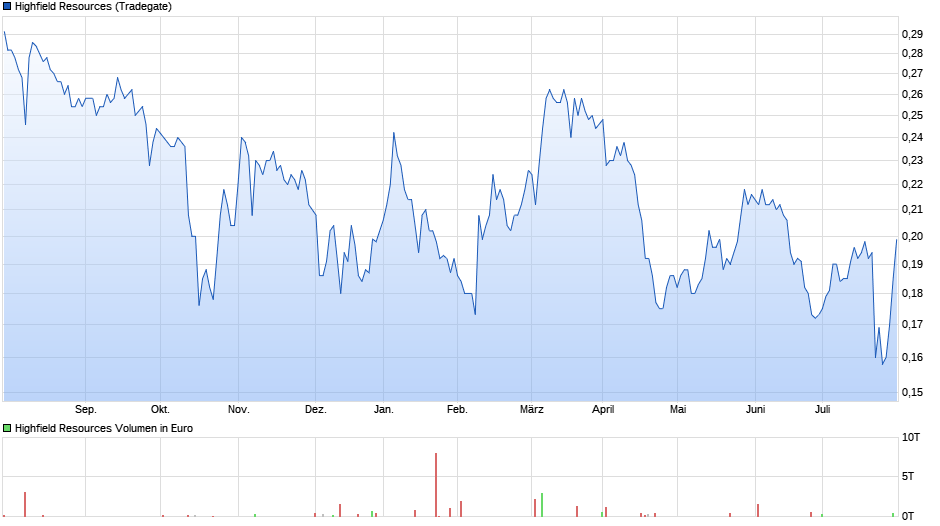 Highfield Resources Chart