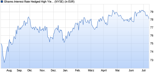 Performance des iShares Interest Rate Hedged High Yield Bond ETF (WKN A14ZDL, ISIN US46431W6066)