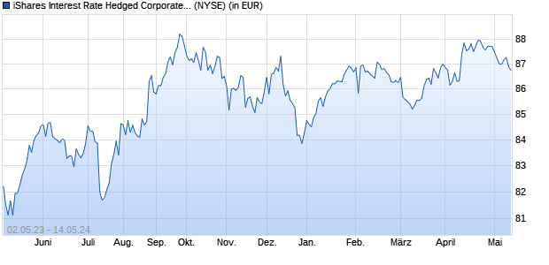 Performance des iShares Interest Rate Hedged Corporate Bond ETF (ISIN US46431W7056)