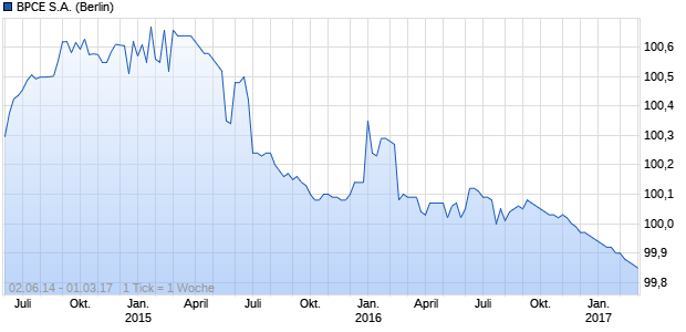 BPCE S.A. (WKN A1ZEC8, ISIN FR0011776749) Chart