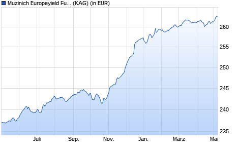 Performance des Muzinich Europeyield Fund Hedged EUR acc. A (WKN 615796, ISIN IE0005315449)