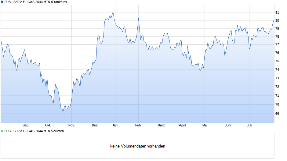 PUBL.SERV.EL.GAS 2044 MTN Chart