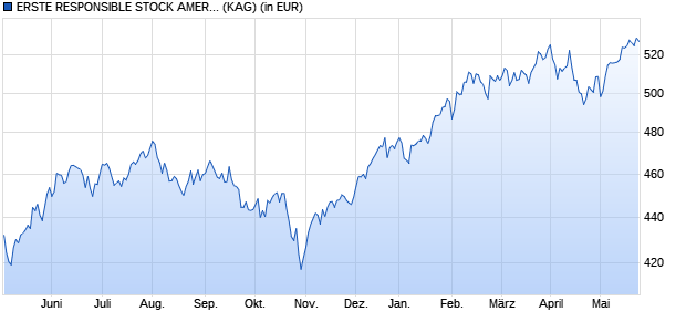 Performance des ERSTE RESPONSIBLE STOCK AMERICA A (USD) (WKN 615799, ISIN AT0000858584)