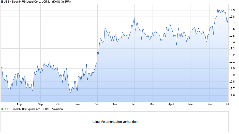 UBS - Bloomb. US Liquid Corp. UCITS ETF USD A-dis Chart