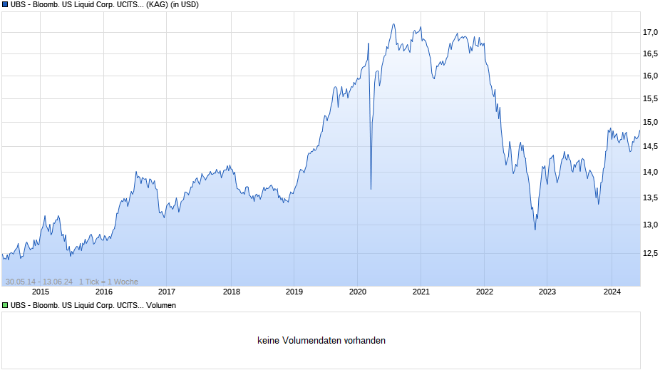UBS - Bloomb. US Liquid Corp. UCITS ETF USD A-dis Chart