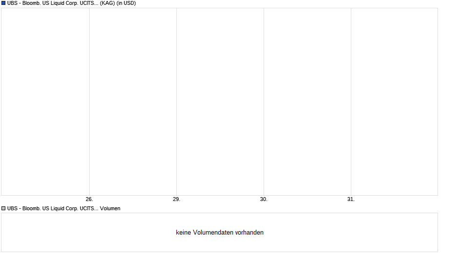 UBS - Bloomb. US Liquid Corp. UCITS ETF USD A-dis Chart