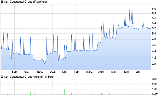 Irish Continental Group Aktie Chart