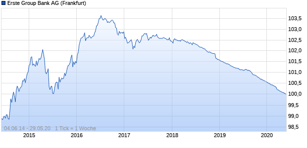 Erste Group Bank AG (WKN EB0EAA, ISIN AT0000A17DU1) Chart